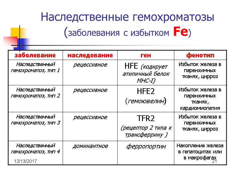 12/13/2017 21 Наследственные гемохроматозы (заболевания с избытком Fe)